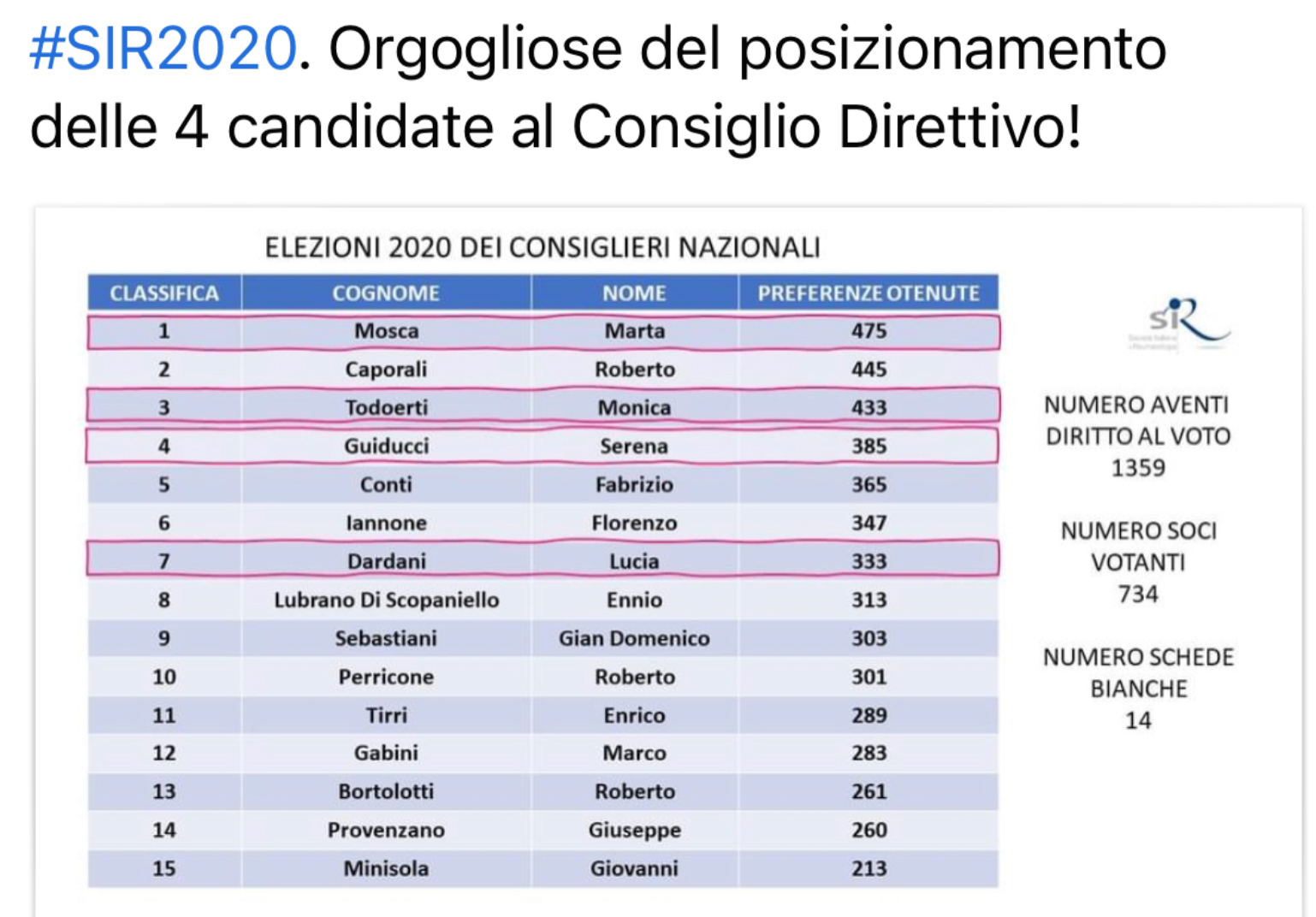 Siamo orgogliose del posizionamento delle 4 candidate Marta Mosca, Monica Todoerti, Serena Guiducci, Lucia Dardani, che...